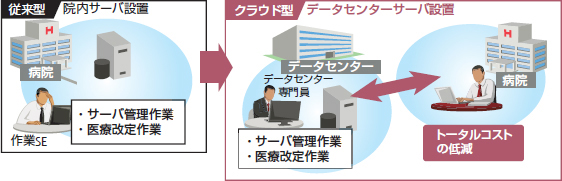 導入 運用負担の軽減